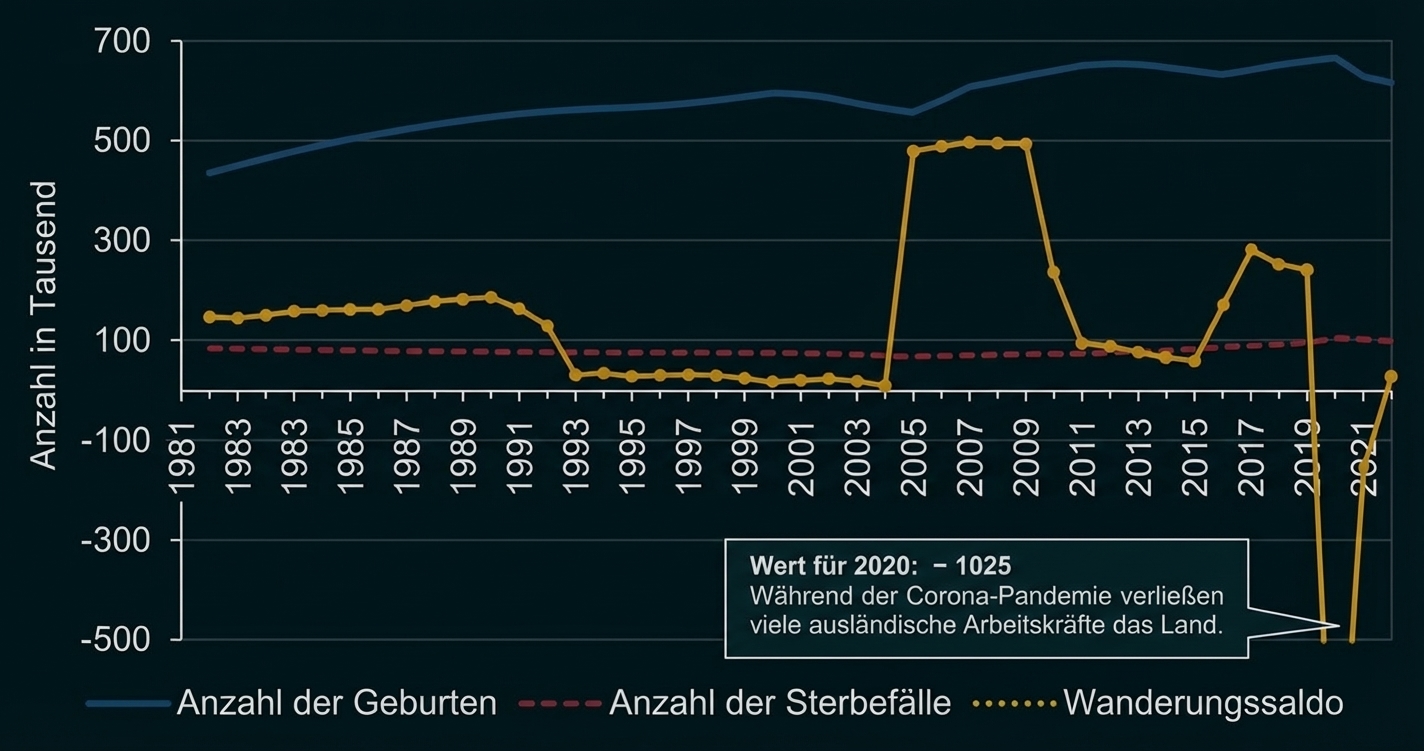 Liniengrafik: Geburten, Sterbefälle und Wanderungssaldo 1981–2021; starker Einbruch des Wanderungssaldos 2020.